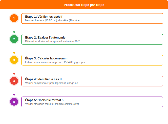 Schéma flowchart 1. Gaz — Bouteille 5 kg : caractéristiques, autonomie et usage