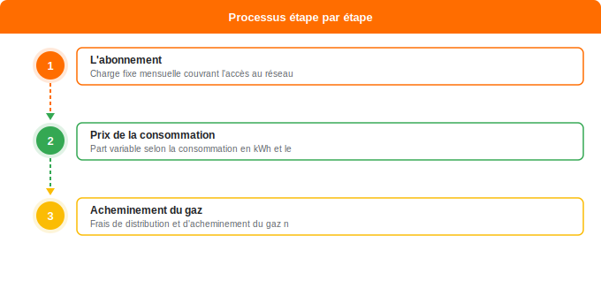 Schéma flowchart 1. Gaz — Les différentes composantes de votre facture de gaz