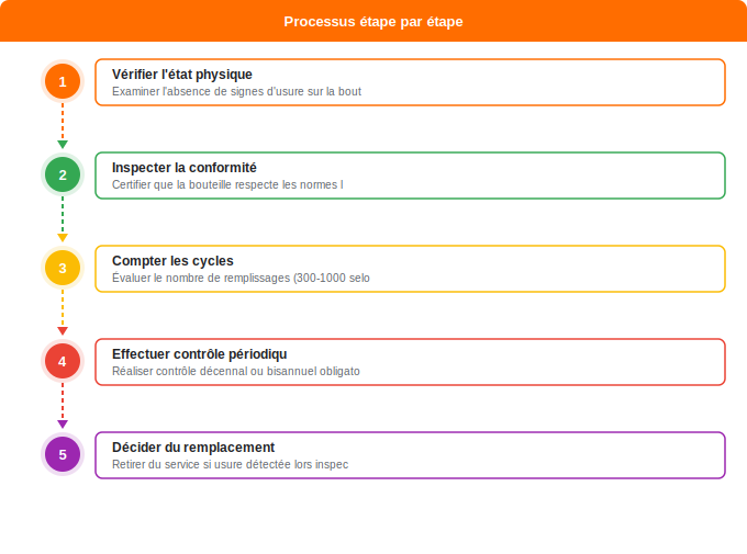 Quelle est la durée de vie réelle d’une bouteille de gaz ? Schéma flowchart 1. Gaz — Quelle est la durée de vie réelle d’une bouteille de gaz ?