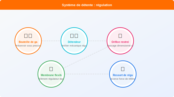 Le système de détente : cœur du fonctionnement Schéma technique 1. Gaz — Le système de détente : cœur du fonctionnement