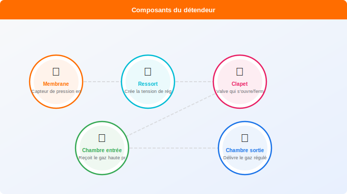 Le mécanisme interne : comment la pression est régulée Schéma technique 1. Gaz — Le mécanisme interne : comment la pression est régulée