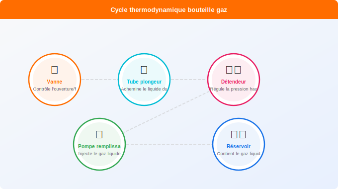 Le cycle de fonctionnement : de la charge à la consommation Schéma technique 1. Gaz — Le cycle de fonctionnement : de la charge à la consommation