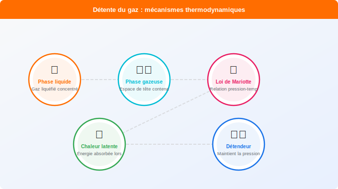 Le phénomène de détente : pourquoi la pression baisse Schéma technique 1. Gaz — Le phénomène de détente : pourquoi la pression baisse