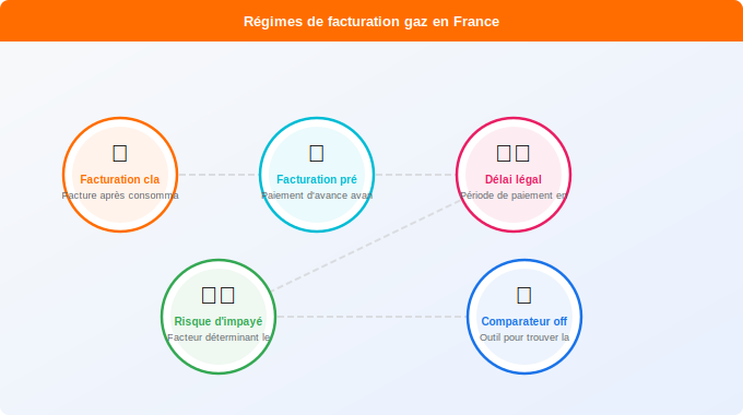 Différences entre facture prépayée et facturation classique Schéma technique 1. Gaz — Différences entre facture prépayée et facturation classique