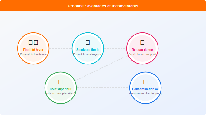 Propane : avantages et inconvénients pour votre usage Schéma technique 1. Gaz — Propane : avantages et inconvénients pour votre usage