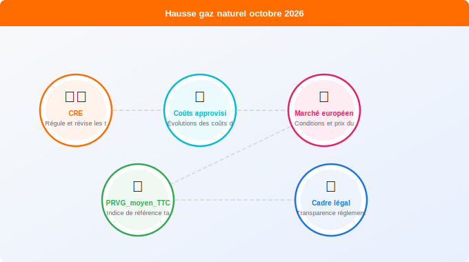Pourquoi cette hausse intervient-elle en octobre 2026 ? Schéma technique 1. Gaz — Pourquoi cette hausse intervient-elle en octobre 2026 ?
