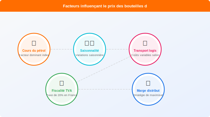 Schéma technique 1. Gaz — Facteurs influençant le prix des bouteilles de gaz