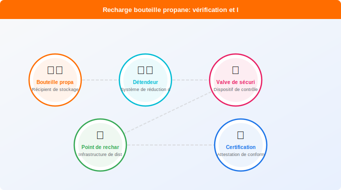 Étapes pour recharger votre bouteille de gaz propane Schéma technique 1. Gaz — Étapes pour recharger votre bouteille de gaz propane