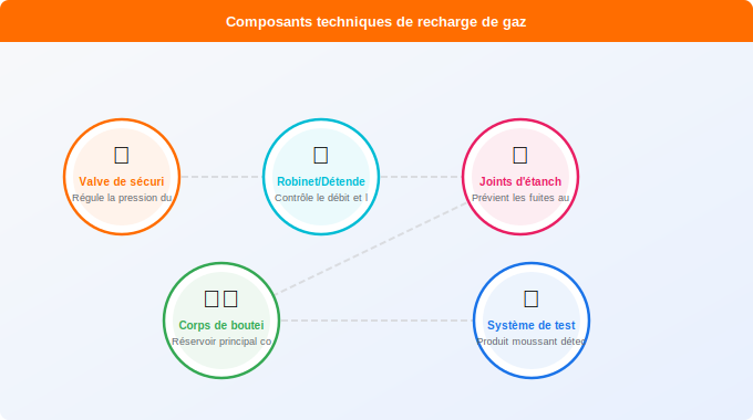 Étapes pour recharger votre bouteille en toute sécurité Schéma technique 1. Gaz — Étapes pour recharger votre bouteille en toute sécurité