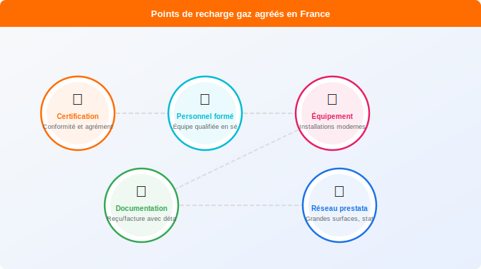 Les points de recharge agréés : où aller et comment choisir Schéma technique 1. Gaz — Les points de recharge agréés : où aller et comment choisir