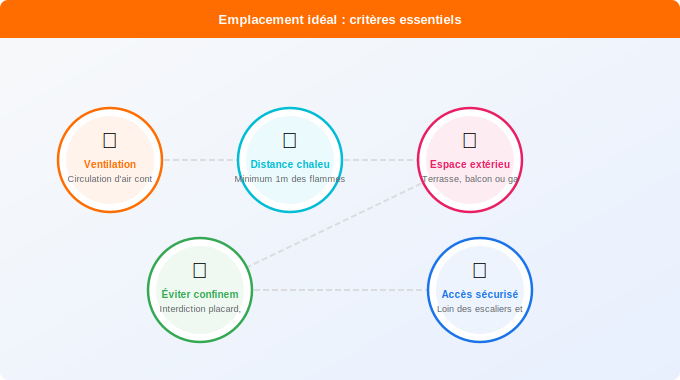 Emplacement idéal : critères essentiels pour votre bouteille Schéma technique 1. Gaz — Emplacement idéal : critères essentiels pour votre bouteille