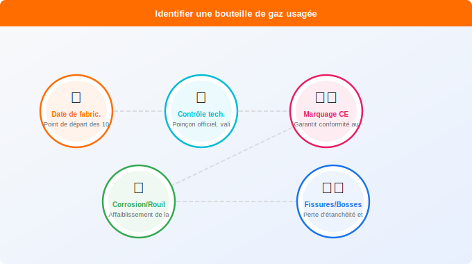 Comment identifier une bouteille de gaz usagée ou expirée Schéma technique 1. Gaz — Comment identifier une bouteille de gaz usagée ou expirée
