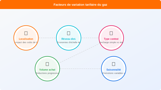 Schéma technique 1. Gaz — Pourquoi les prix varient selon le fournisseur : les vrais f