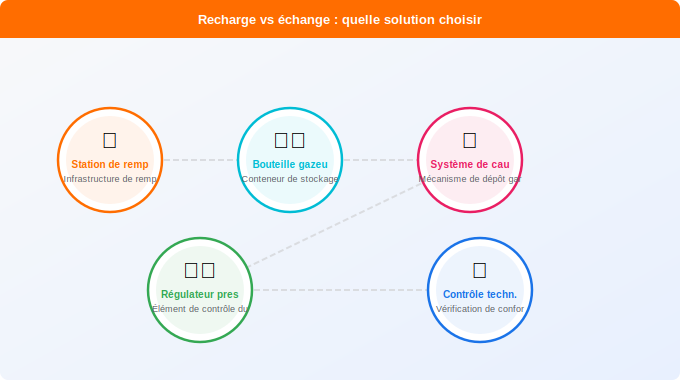 Recharge vs échange : quelle solution choisir Schéma technique 1. Gaz — Recharge vs échange : quelle solution choisir