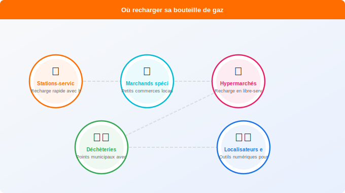 Où recharger sa bouteille de gaz : les meilleurs points Schéma technique 1. Gaz — Où recharger sa bouteille de gaz : les meilleurs points