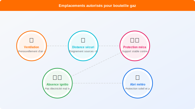 Emplacements autorisés pour une bouteille de gaz à domicile Schéma technique 1. Gaz — Emplacements autorisés pour une bouteille de gaz à domicile