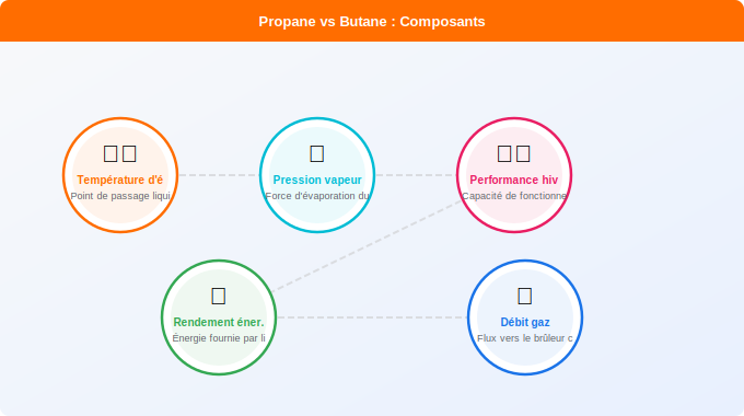 Schéma technique 1. Gaz — Différences clés : température, performance et saison d’util