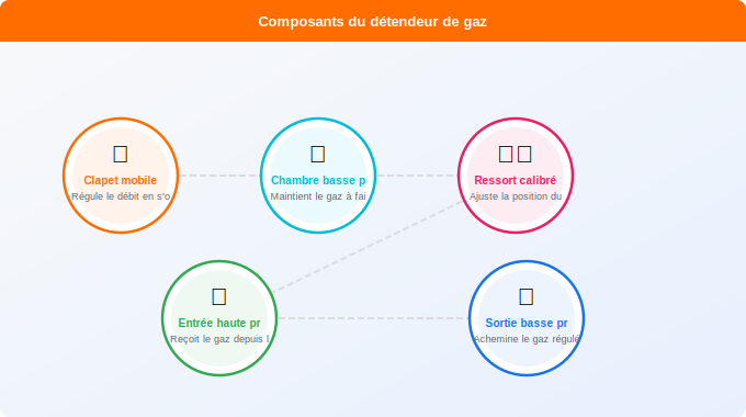 Schéma technique 1. Gaz — Le rôle du détendeur : réguler la pression du gaz