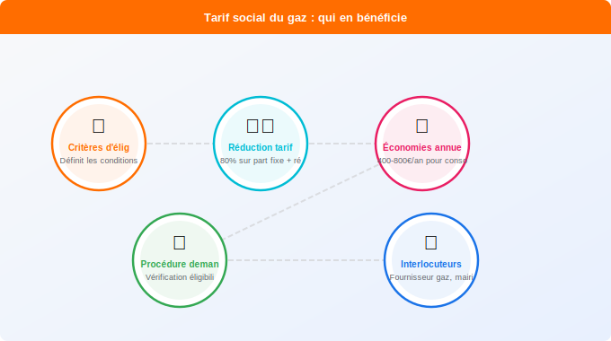 Schéma technique 1. Gaz — Tarif social du gaz : qui en bénéficie et comment l’obtenir