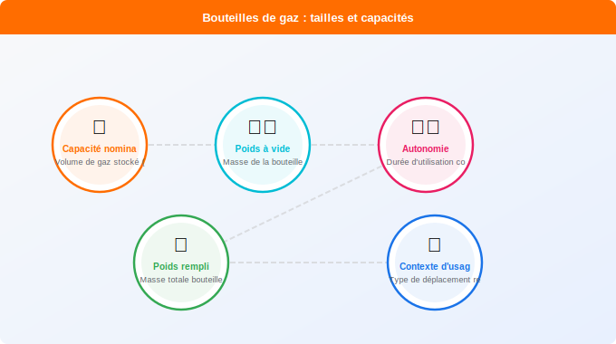 Schéma technique 1. Gaz — Les différentes tailles et capacités : trouver la bouteille 