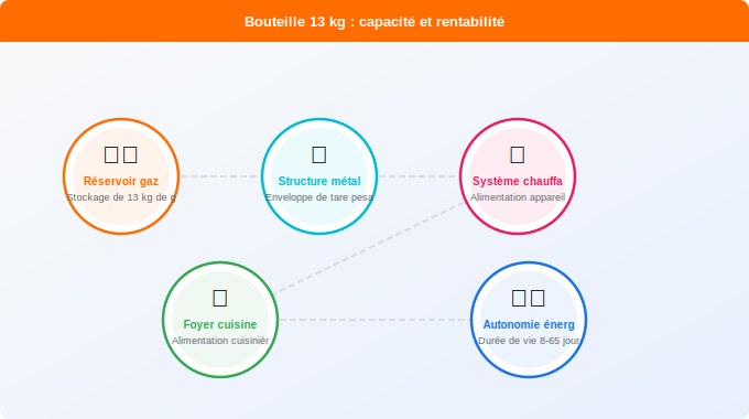 Schéma technique 1. Gaz — Bouteille 13 kg : capacité, durée de vie et rentabilité