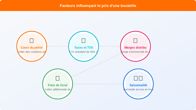 Schéma technique 1. Gaz — Facteurs qui influencent le prix d’une bouteille de gaz