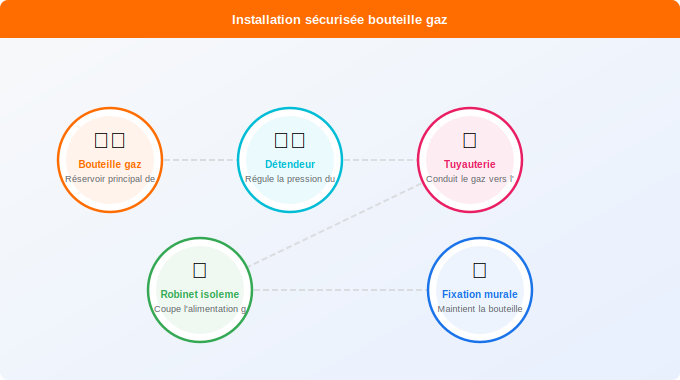 Schéma technique 1. Gaz — Installation pas à pas : le raccordement sécurisé