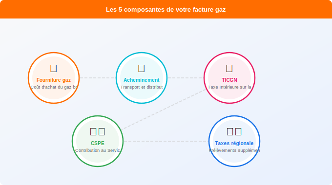 Les 5 composantes de votre facture de gaz décryptées Schéma technique 1. Gaz — Les 5 composantes de votre facture de gaz décryptées