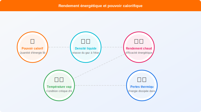 Schéma technique 1. Gaz — Comparatif de performance : rendement énergétique et pouvoir