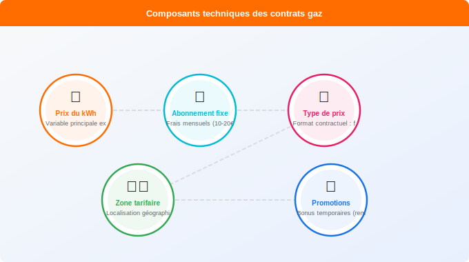 Les critères clés pour bien comparer les offres gaz Schéma technique 1. Gaz — Les critères clés pour bien comparer les offres gaz