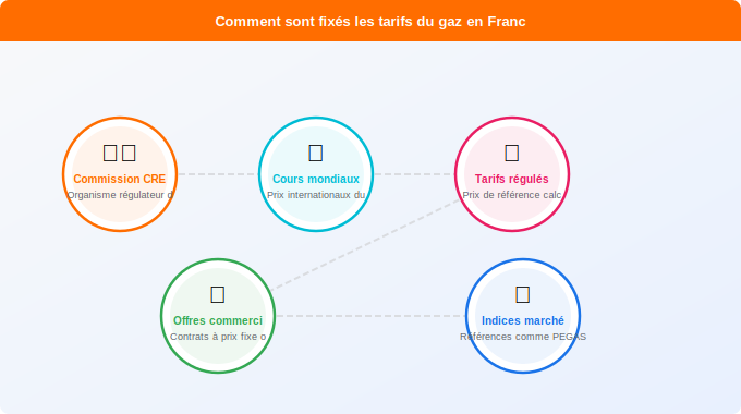 Schéma technique 1. Gaz — Comment sont fixés les tarifs du gaz en France ?