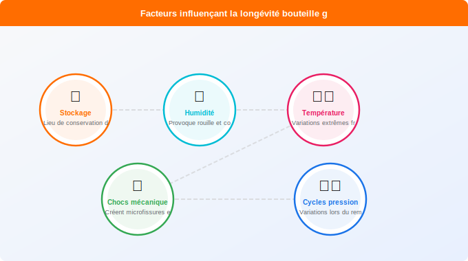Facteurs qui influencent la longévité d’une bouteille Schéma technique 1. Gaz — Facteurs qui influencent la longévité d’une bouteille