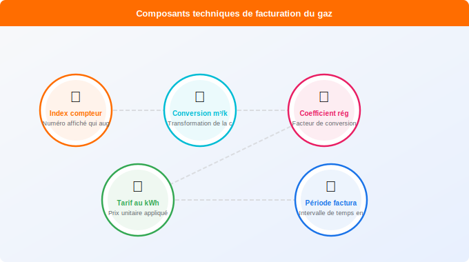 Schéma technique 1. Gaz — Comprendre la consommation : kWh et tarif au m³