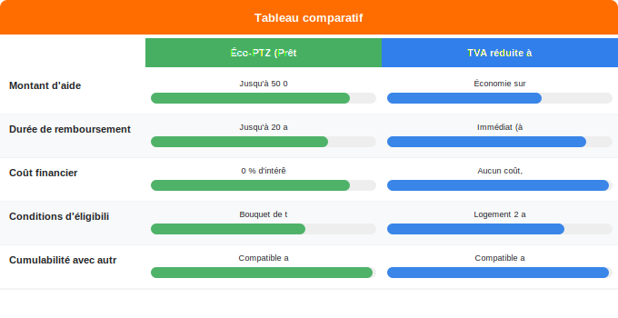 Éco-PTZ et TVA réduite : autres dispositifs de réduction Schéma comparatif 1. Gaz — Éco-PTZ et TVA réduite : autres dispositifs de réduction