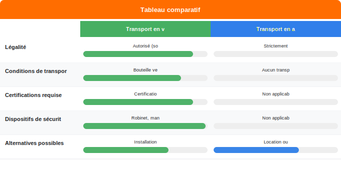Schéma comparatif 1. Gaz — Normes de sécurité et règles de transport : ce qu’il faut sa