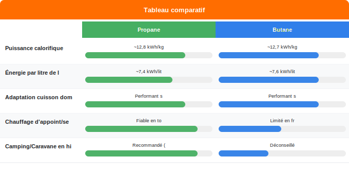 Schéma comparatif 1. Gaz — Rendement énergétique et consommation : quel gaz pour quel b