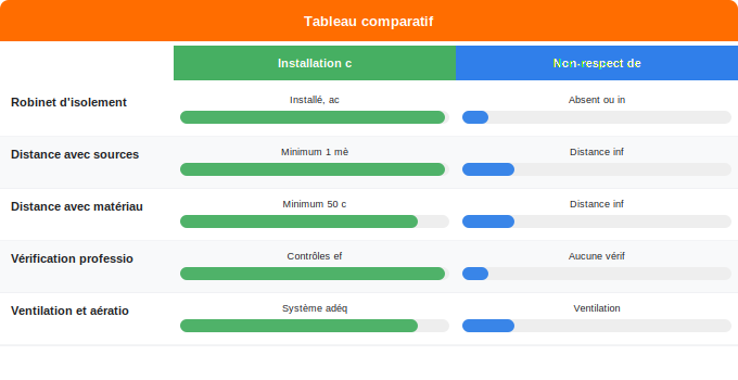 Schéma comparatif 1. Gaz — Les normes de sécurité à absolument respecter