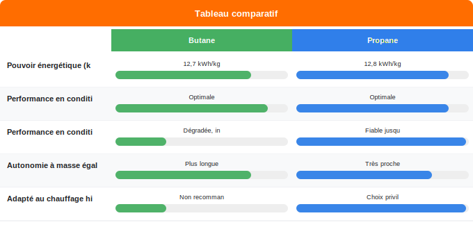 Différences de consommation : butane vs propane Schéma comparatif 1. Gaz — Différences de consommation : butane vs propane