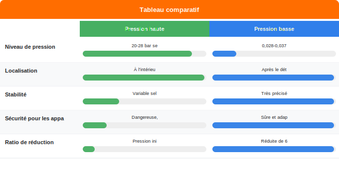 Schéma comparatif 1. Gaz — Pression haute vs pression basse : le rôle clé du détendeur