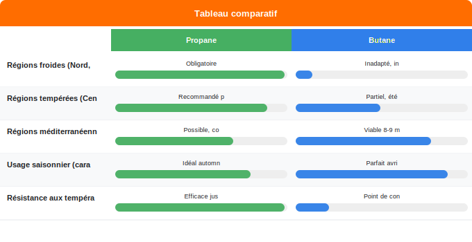 Schéma comparatif 1. Gaz — Conditions climatiques : propane ou butane selon votre régio