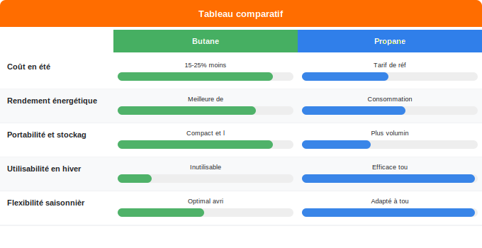 Butane : quand et pourquoi le choisir ? Schéma comparatif 1. Gaz — Butane : quand et pourquoi le choisir ?