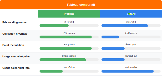 Schéma comparatif 1. Gaz — Propane vs butane : quel gaz pour quel budget