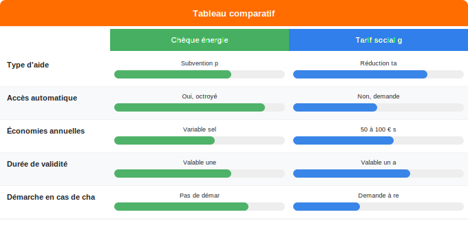 Schéma comparatif 1. Gaz — Tarif social gaz : réduction tarifaire pour les ménages en p