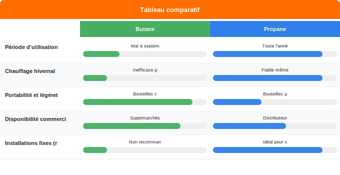 Schéma comparatif 1. Gaz — Usages domestiques : quand utiliser butane, quand privilégie