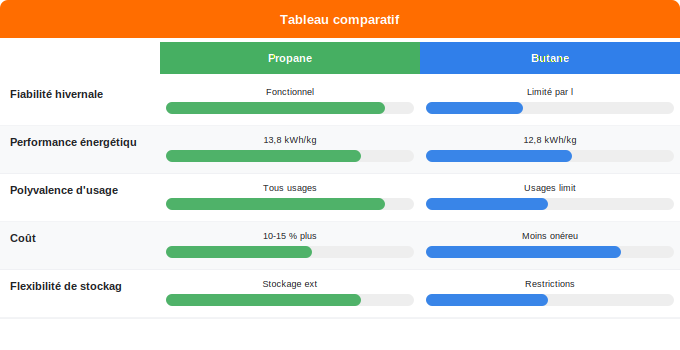 Schéma comparatif 1. Gaz — Propane : polyvalence et performance en toutes saisons