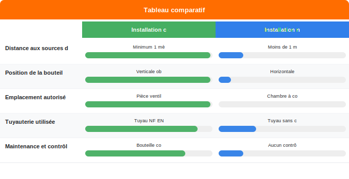 Normes de sécurité et obligations légales en France Schéma comparatif 1. Gaz — Normes de sécurité et obligations légales en France