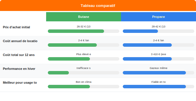 Propane vs butane : quel est le moins cher ? Schéma comparatif 1. Gaz — Propane vs butane : quel est le moins cher ?