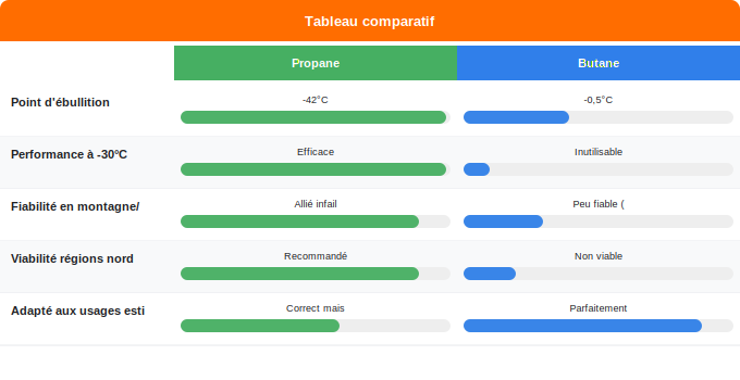 Propane ou butane : quel est le plus économique ? Schéma comparatif 1. Gaz — Propane ou butane : quel est le plus économique ?