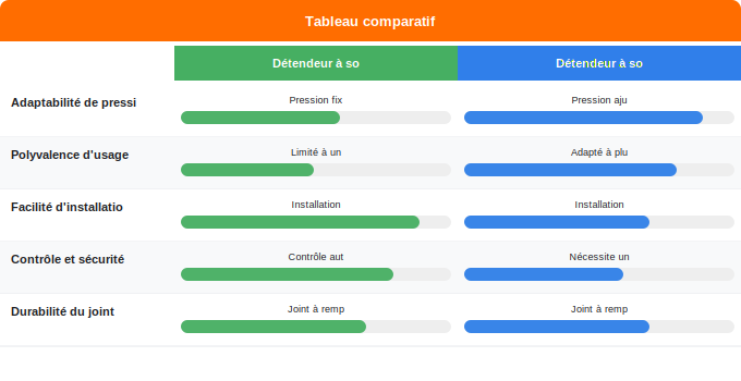 Raccordement et détendeur : procédure de mise en place sécur Schéma comparatif 1. Gaz — Raccordement et détendeur : procédure de mise en place sécur