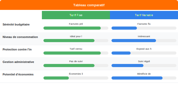Comment choisir entre fixe et variable selon votre situation Schéma comparatif 1. Gaz — Comment choisir entre fixe et variable selon votre situation